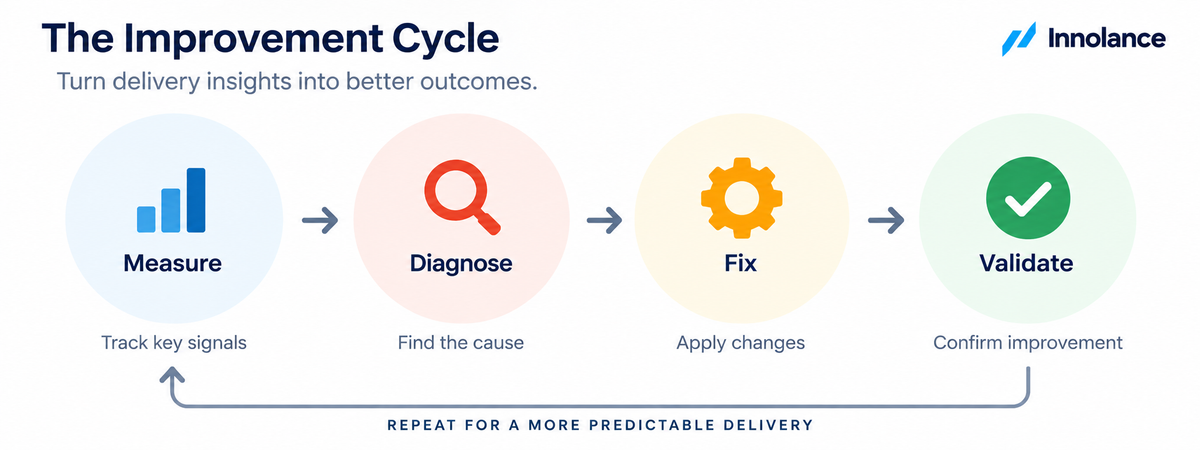 Improvement cycle showing how leaders measure delivery signals, diagnose root causes, apply fixes, and validate results to support more predictable delivery.