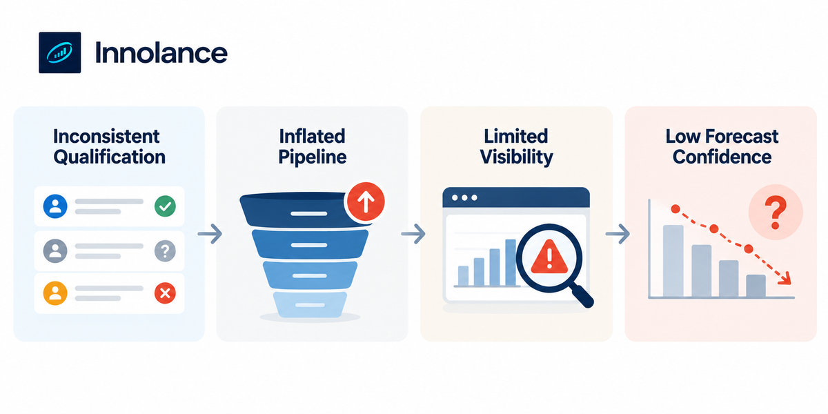 Inconsistent sales qualification leading to inflated pipeline, limited leadership visibility, and low forecast confidence.