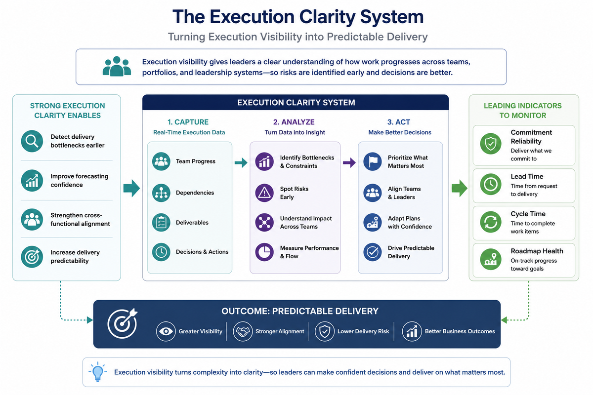 Infographic showing how the Execution Clarity System helps leaders improve execution visibility by capturing real-time insights, identifying delivery risks, and making informed decisions that support predictable delivery.