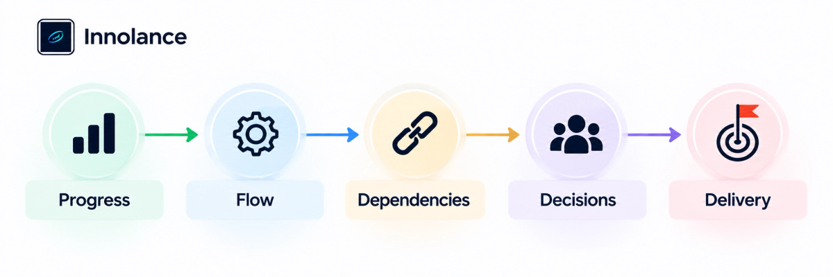 Software delivery workflow showing Progress, Flow, Dependencies, Decisions, and Delivery as connected stages for evaluating delivery confidence.