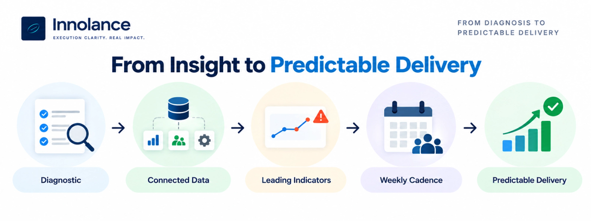 Diagnostic insights, connected delivery data, leading indicators, and a weekly cadence working together to enable predictable delivery.