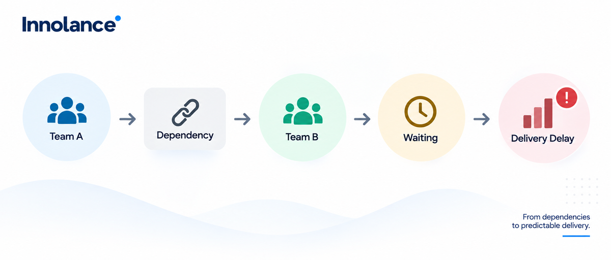 Cross-team dependency flow showing Team A waiting on Team B, causing work delays and slowing software delivery.