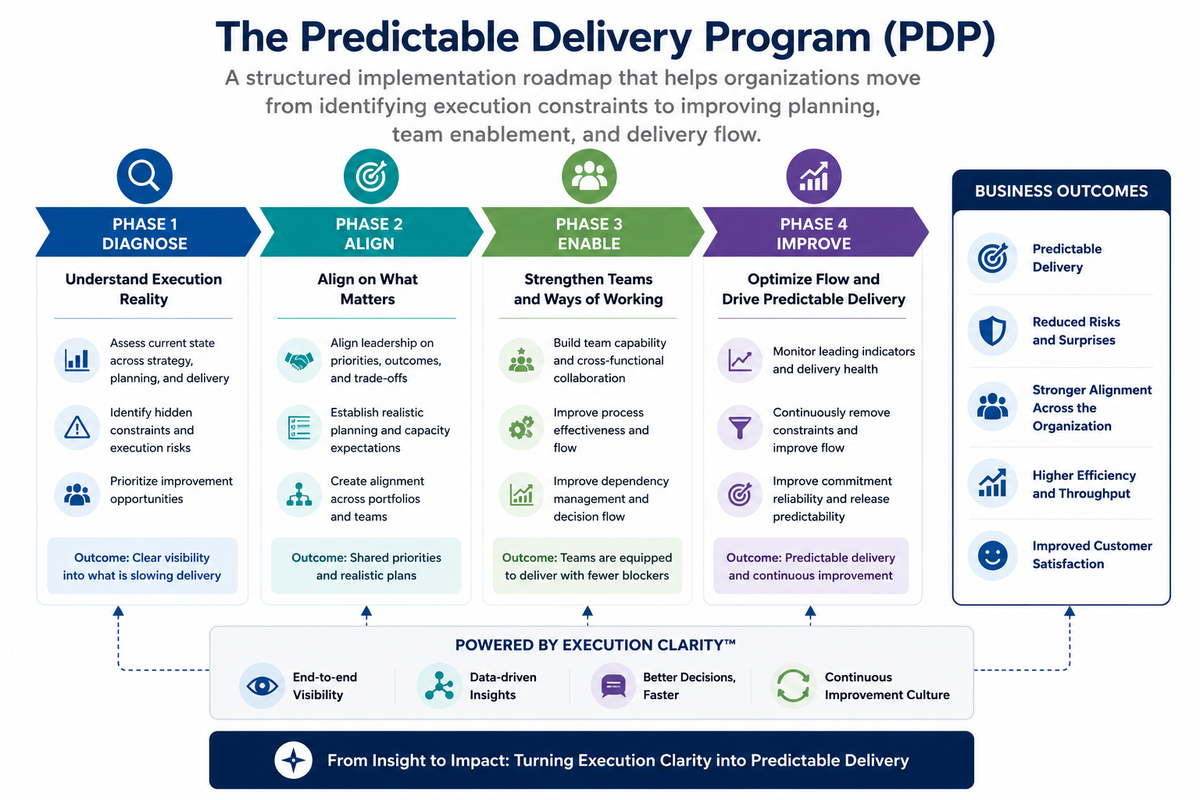 Infographic illustrating the Predictable Delivery Program (PDP), a structured implementation roadmap that guides organizations through four phases—Diagnose, Align, Enable, and Improve—to identify execution constraints, strengthen planning, enable teams, optimize delivery flow, and achieve more predictable software delivery through Execution Clarity.