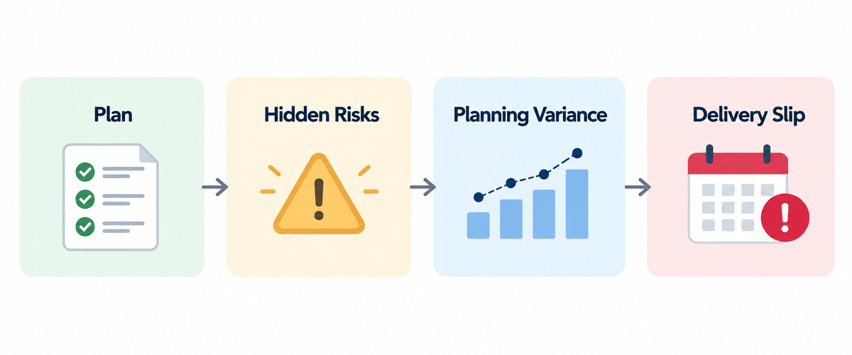 Planning accuracy flow showing how hidden risks can create planning variance and lead to software delivery slips.