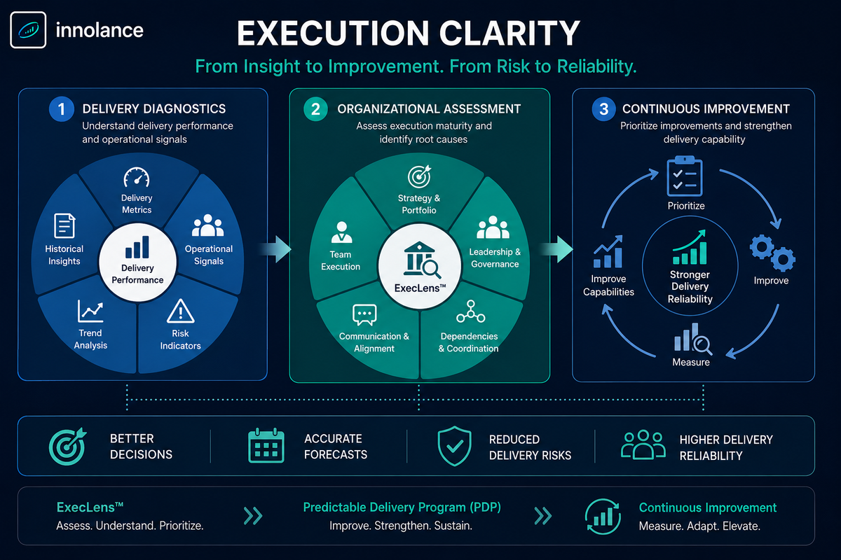 Infographic illustrating how Execution Clarity improves software delivery reliability. The visual shows a three-step process from delivery diagnostics to organizational assessment with ExecLens™, followed by continuous improvement through the Predictable Delivery Program (PDP). The framework highlights better decisions, more accurate delivery forecasting, reduced delivery risks, and higher software delivery reliability.