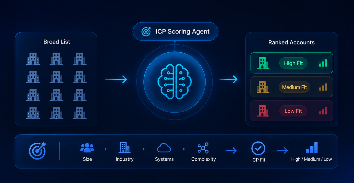 ICP Scoring Agent evaluating company size, industry, systems, and complexity to rank accounts as high, medium, or low ICP fit.
