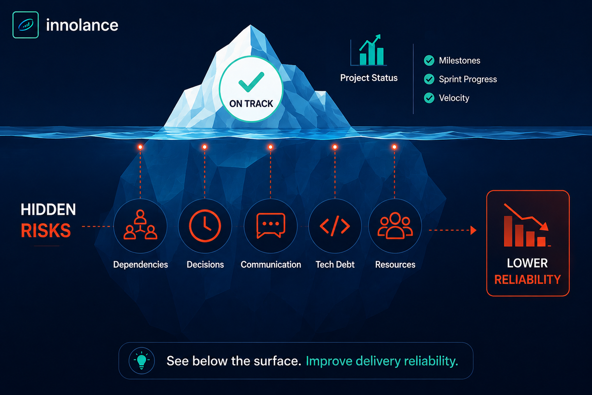 Infographic illustrating how hidden execution risks reduce software delivery reliability. The image uses an iceberg metaphor, showing projects appearing on track above the surface while hidden risks such as cross-team dependencies, delayed decisions, communication gaps, technical debt, and resource constraints accumulate below the surface, ultimately leading to lower delivery reliability and reduced forecast confidence.