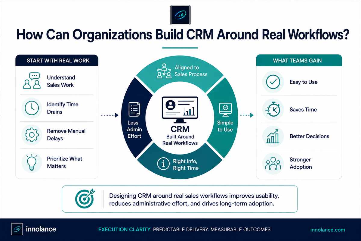 Infographic illustrating how organizations can improve CRM adoption by designing CRM around real sales workflows. The visual shows a workflow-centered CRM model connecting sales processes, reduced administrative effort, simplified user experience, and timely information to outcomes such as easier system usage, faster decision-making, time savings, and stronger long-term CRM adoption.