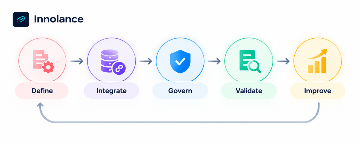 CRM data alignment cycle showing Define, Integrate, Govern, Validate, and Improve as connected steps for creating a unified sales and marketing data flow.