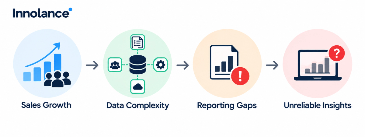 Sales growth increases CRM data complexity, creating reporting gaps that can lead to unreliable insights and weaker decision-making.