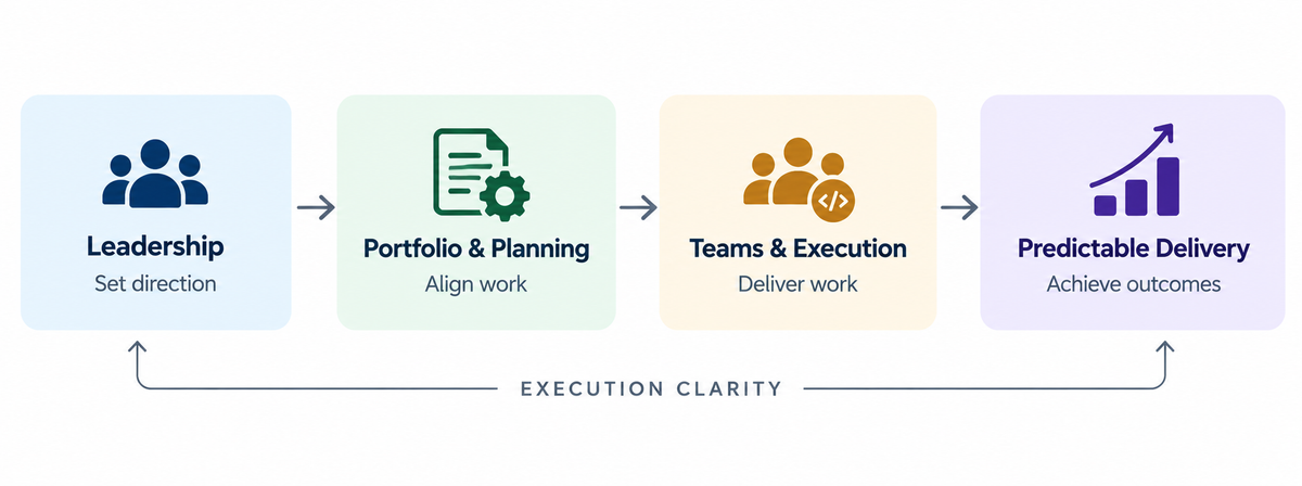 Execution Clarity connects leadership, portfolio planning, and team execution to improve alignment and support predictable software delivery.