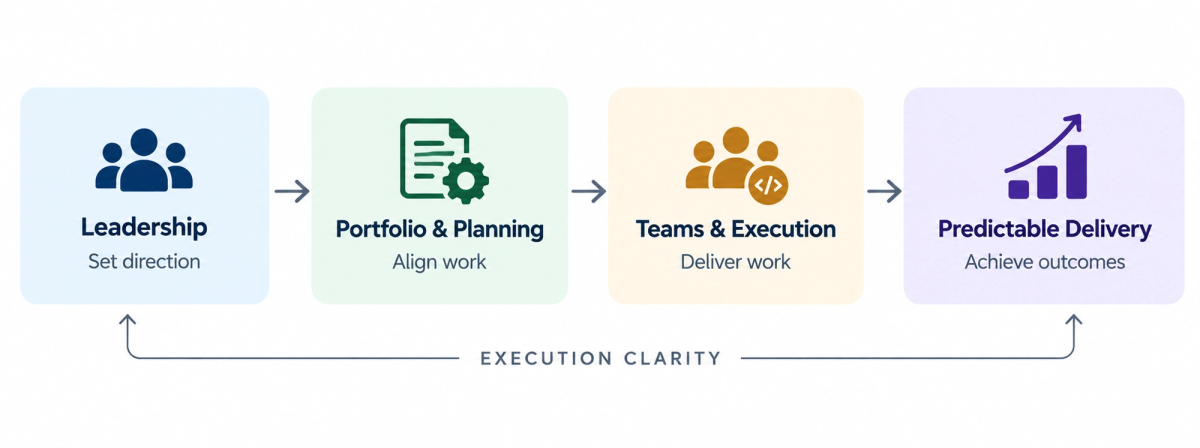 Execution Clarity connects leadership, portfolio planning, and team execution to improve alignment and support predictable software delivery.