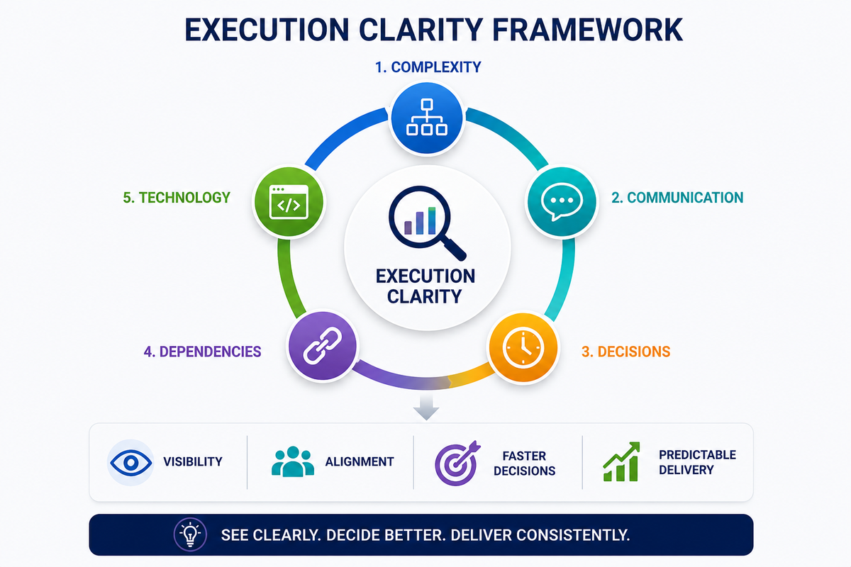 Diagram illustrating the Execution Clarity Framework with a central execution hub connected to five key factors: organizational complexity, communication, decisions, dependencies, and technology. The circular workflow shows how improving visibility into these execution areas leads to better alignment, faster decisions, and more predictable software delivery.