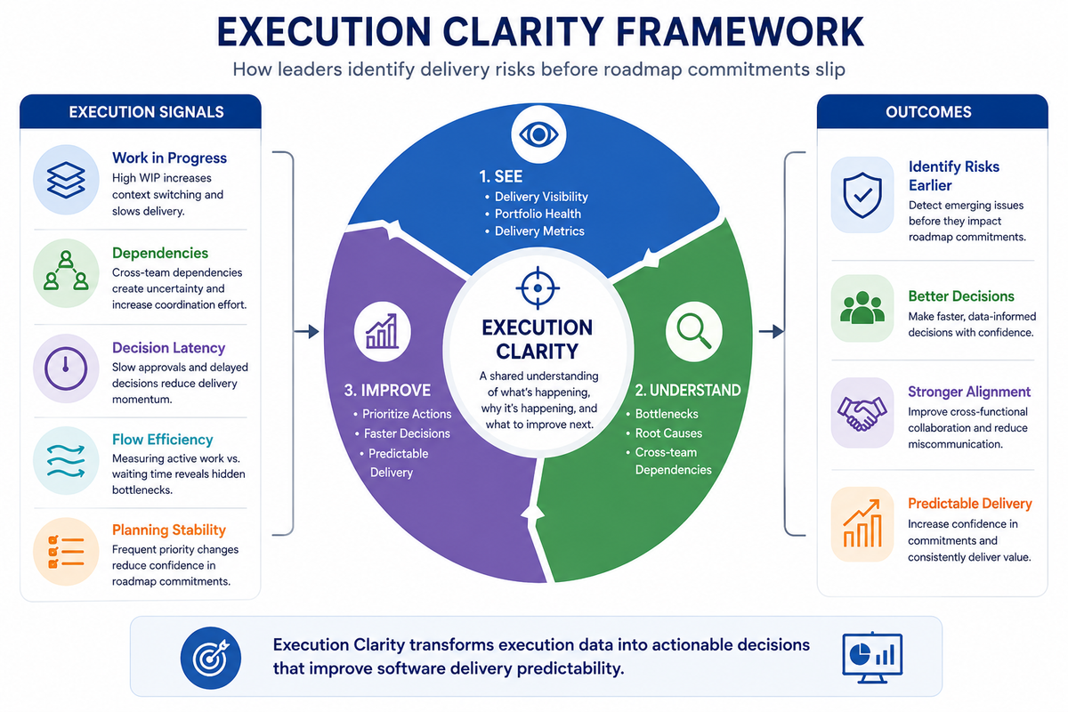 Infographic illustrating the Execution Clarity Framework, showing how leaders use execution signals including Work in Progress (WIP), dependencies, decision latency, flow efficiency, and planning stability to improve delivery visibility, understand execution bottlenecks, prioritize improvement actions, and identify software delivery risks before roadmap commitments slip. The framework highlights outcomes such as earlier risk detection, better decision-making, stronger cross-functional alignment, and more predictable software delivery.