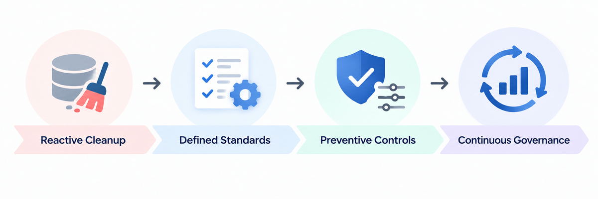 CRM data governance progressing from reactive cleanup to defined standards, preventive controls, and continuous governance.