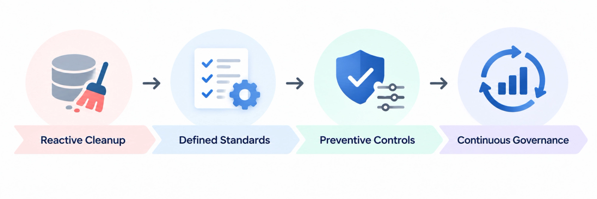 CRM data governance progressing from reactive cleanup to defined standards, preventive controls, and continuous governance.
