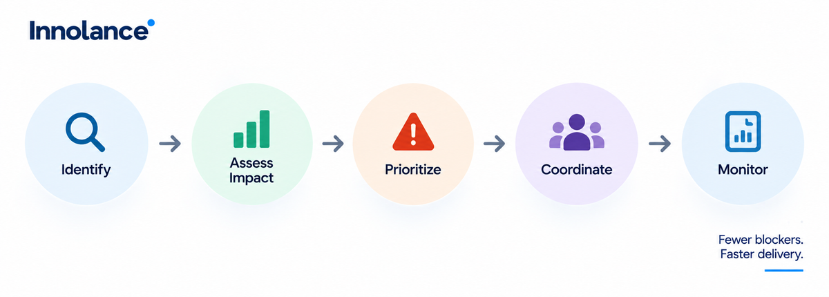 Five-step process for managing high-risk cross-team dependencies: identify, assess impact, prioritize, coordinate, and monitor.