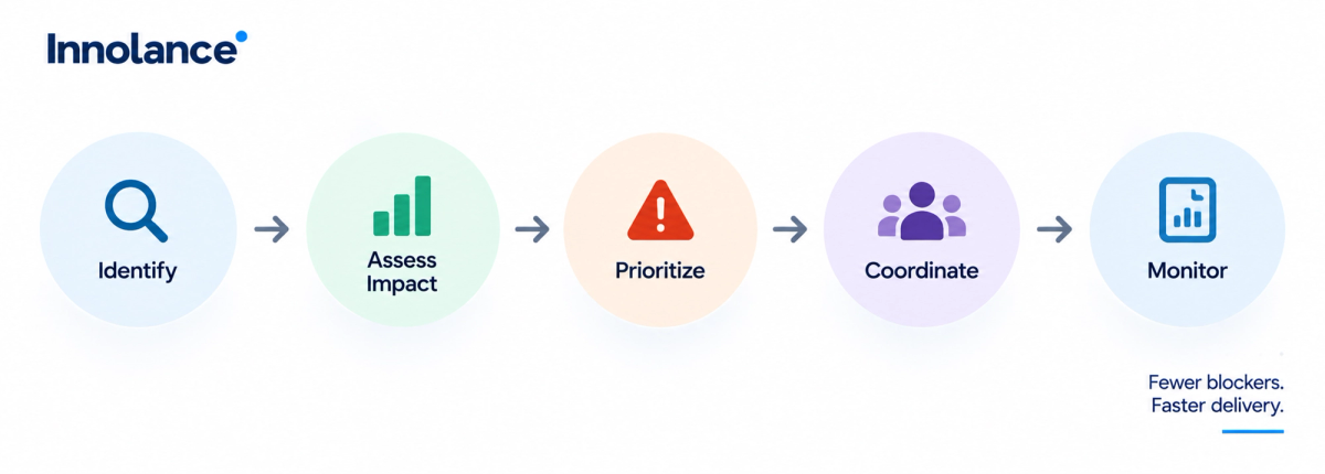 Five-step process for managing high-risk cross-team dependencies: identify, assess impact, prioritize, coordinate, and monitor.