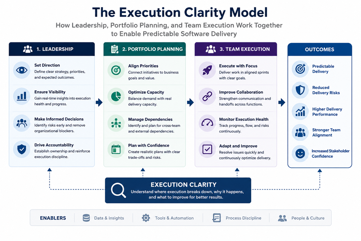 Infographic illustrating the Execution Clarity model for software delivery. The diagram shows how leadership, portfolio planning, and team execution work together to improve visibility, strengthen cross-functional alignment, identify execution risks early, and enable predictable software delivery, supported by data, tools, processes, and organizational culture.