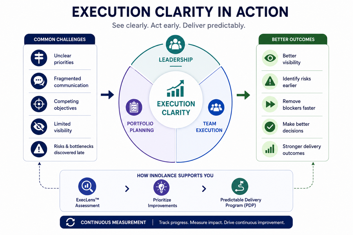 Infographic illustrating how Execution Clarity transforms software delivery by connecting leadership, portfolio planning, and team execution. The visual shows common delivery challenges flowing into an Execution Clarity framework, supported by ExecLens™ assessment and the Predictable Delivery Program (PDP), resulting in improved visibility, earlier risk identification, faster decision-making, and more predictable delivery outcomes through continuous measurement and improvement.