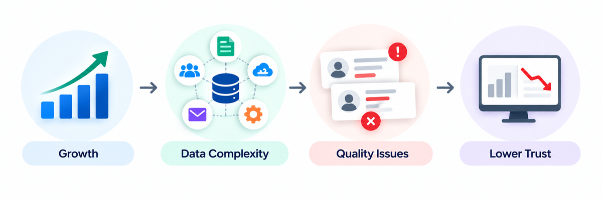 Business growth increasing CRM data complexity, leading to data quality issues and reduced trust in reporting and decision-making.