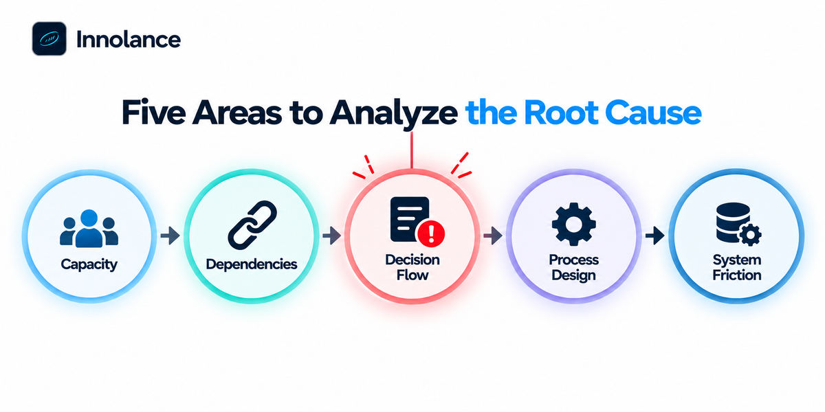 Five connected areas for root-cause analysis: capacity, dependencies, decision flow, process design, and system friction.