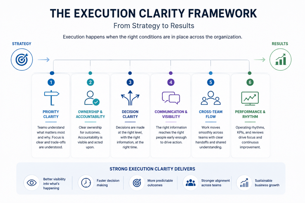 Execution Clarity Framework showing six dimensions that connect strategy to results: priority clarity, ownership, decision making, communication, cross team flow, and performance.