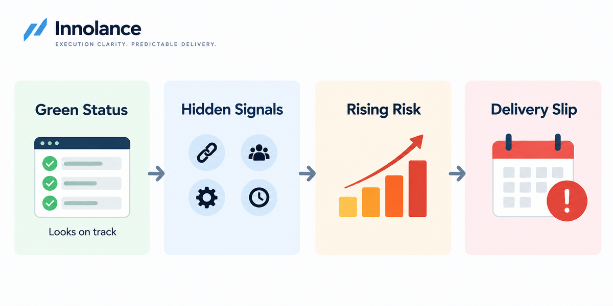 Software delivery risk flow showing how green status can hide execution signals that increase risk and lead to delivery slips.