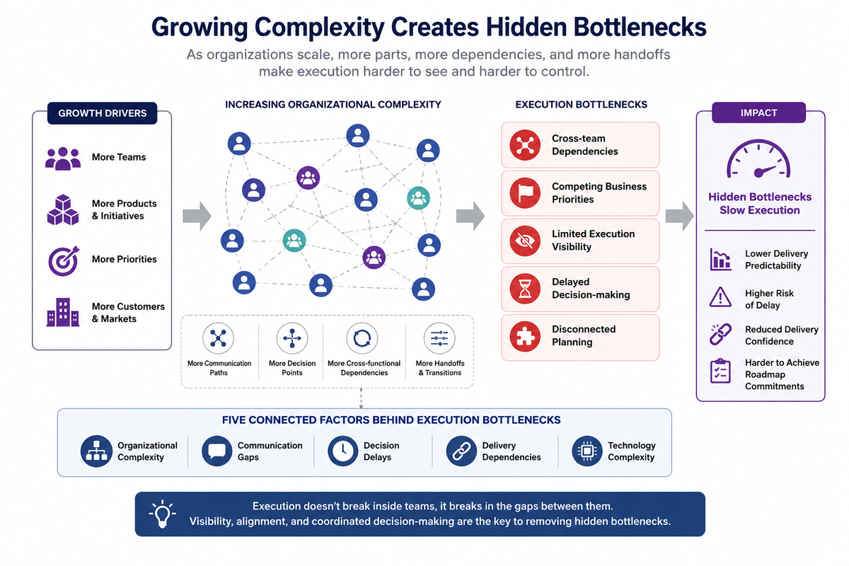 Infographic illustrating how organizational growth increases execution complexity, leading to communication gaps, delivery dependencies, decision delays, and hidden bottlenecks that reduce delivery predictability.