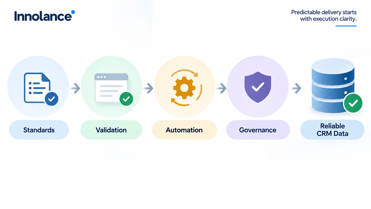 CRM data quality framework showing how standards, validation, automation, and governance lead to reliable CRM data.