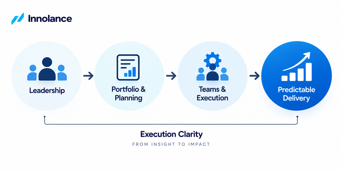 Execution Clarity connects leadership, portfolio planning, and team execution to improve alignment and support predictable software delivery.