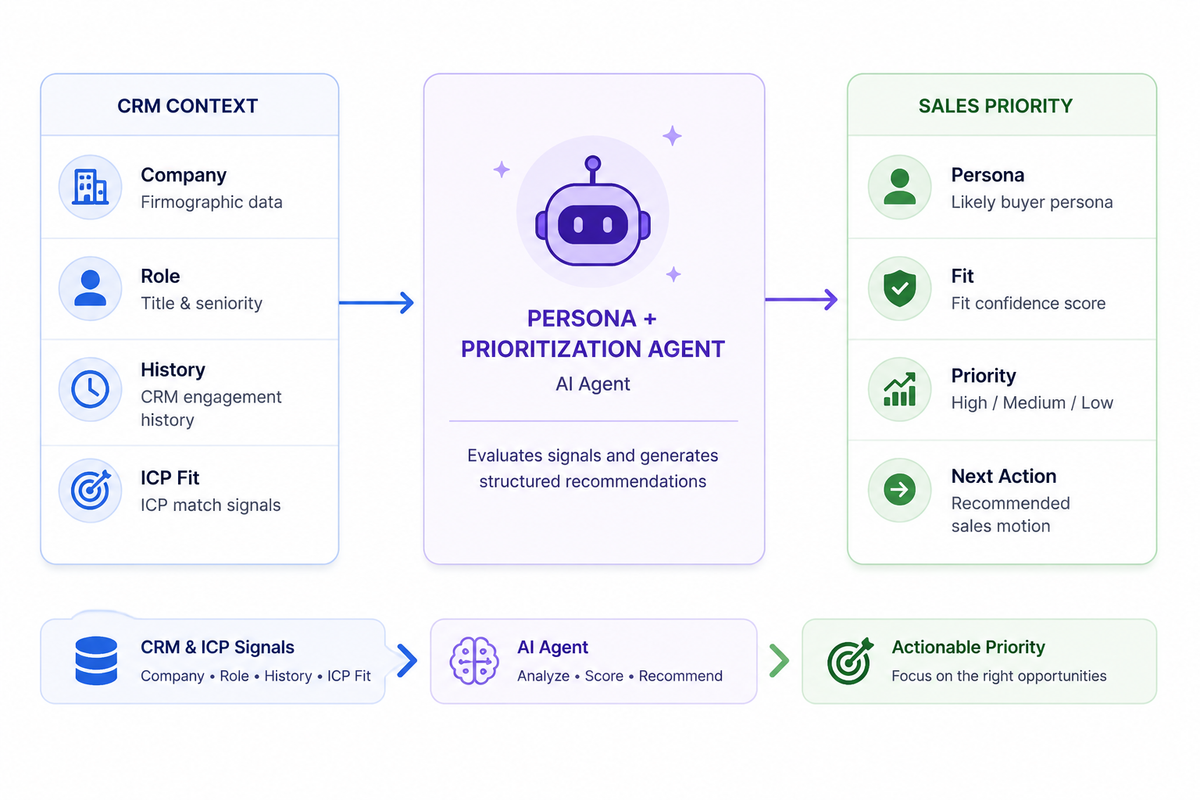 Persona + Prioritization Agent analyzing company data, role, CRM history, and ICP fit to recommend buyer persona, fit confidence, lead priority, and next-best sales action.