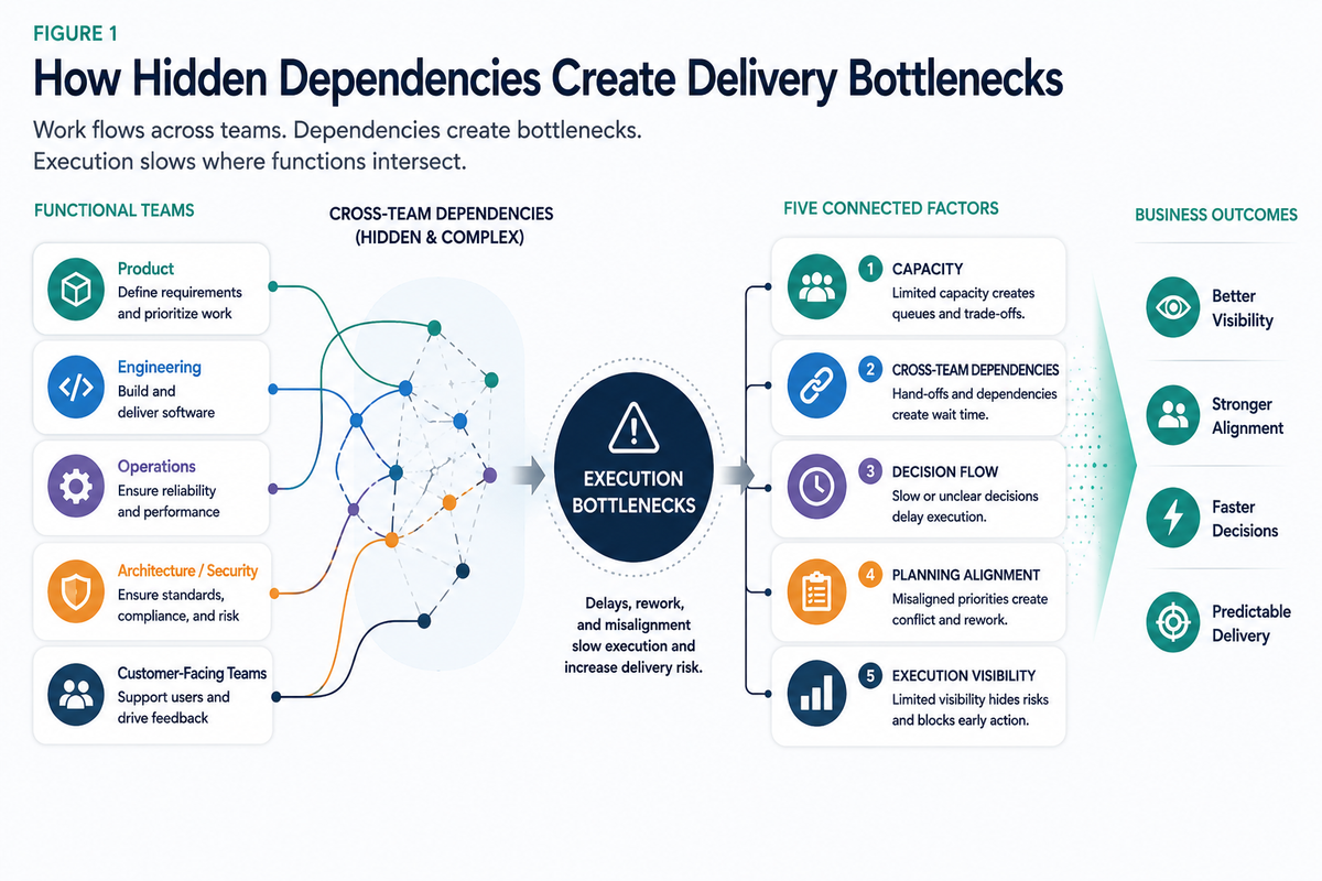 Infographic illustrating how hidden cross-team dependencies create delivery bottlenecks by connecting product, engineering, operations, and customer-facing teams. The diagram shows how capacity constraints, decision flow, planning alignment, and execution visibility influence predictable software delivery.