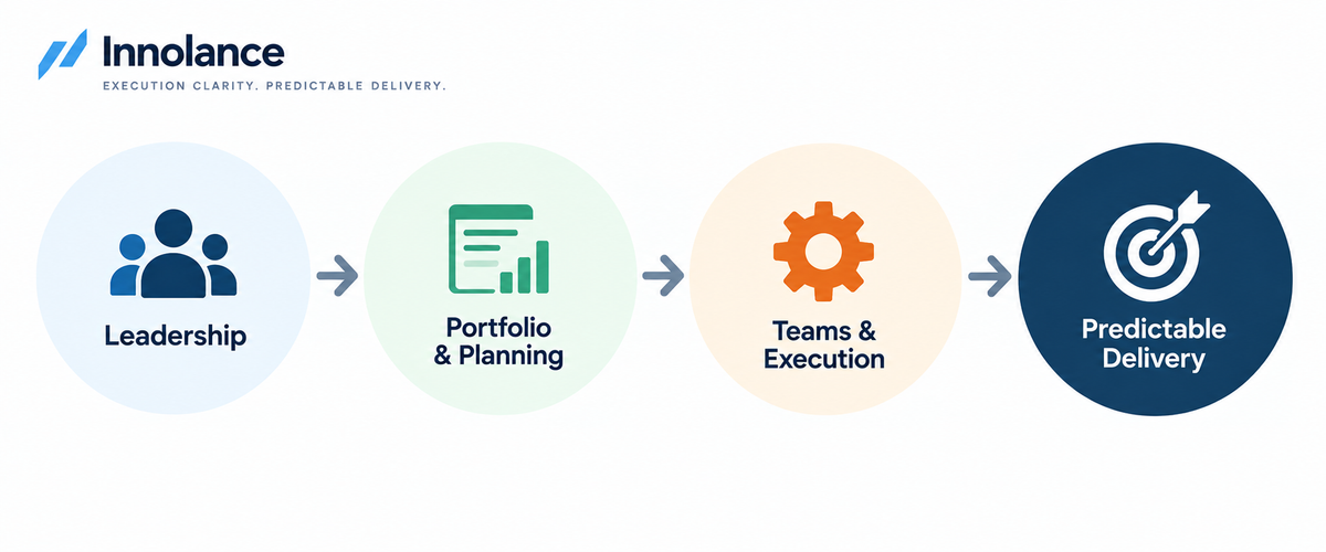 Execution Clarity connects leadership, portfolio planning, and team execution to support more predictable software delivery.