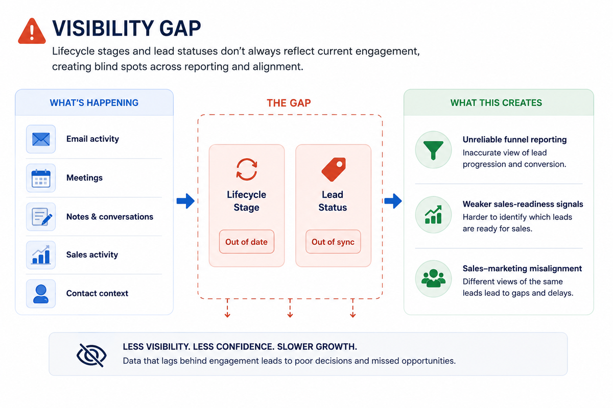 Visibility gap showing how outdated lifecycle stages and lead statuses create unreliable funnel reporting, weaker sales-readiness signals, and sales-marketing misalignment.