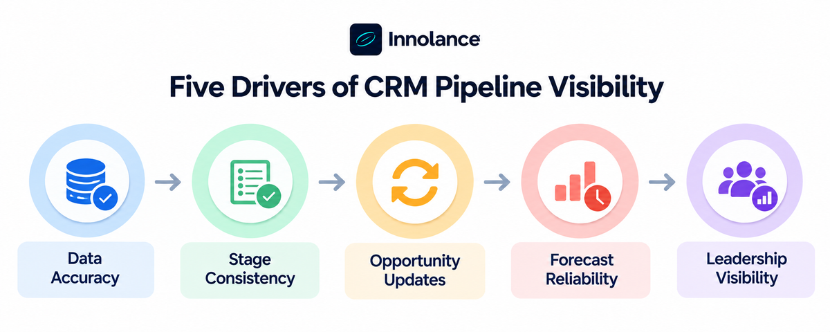 Infographic showing five drivers of CRM pipeline visibility: Data Accuracy, Stage Consistency, Opportunity Updates, Forecast Reliability, and Leadership Visibility.