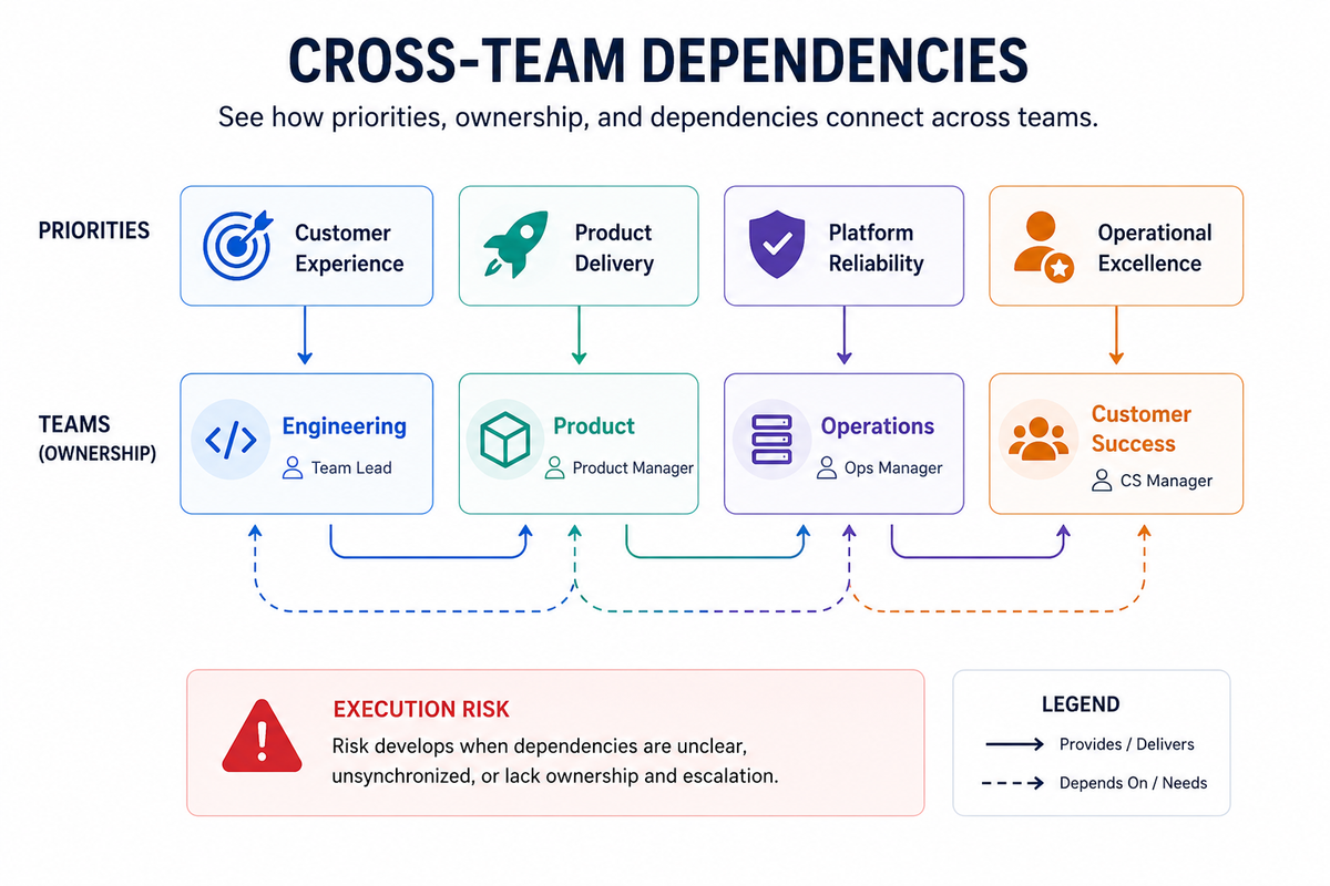 Cross-team dependencies diagram showing how priorities and ownership connect across engineering, product, operations, and customer success to reveal execution risks.