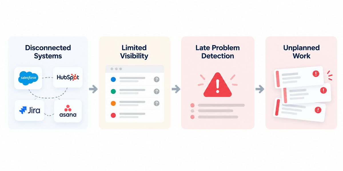 Disconnected CRM and workflow systems causing limited operational visibility, late problem detection, and increased unplanned work.