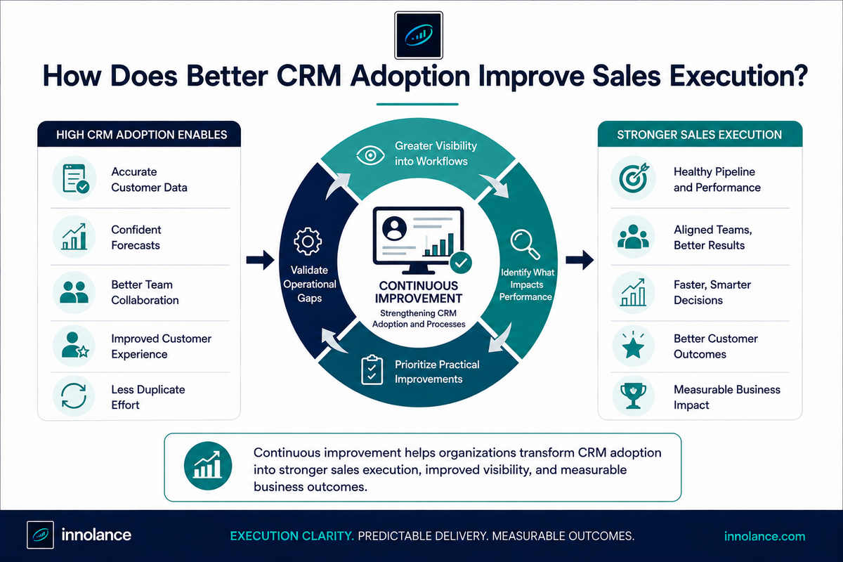 Infographic illustrating how improved CRM adoption strengthens sales execution. The visual shows a continuous improvement cycle connecting accurate customer data, operational visibility, workflow optimization, and practical improvements to business outcomes such as stronger sales execution, better forecasting, improved collaboration, faster decision-making, and measurable business results.