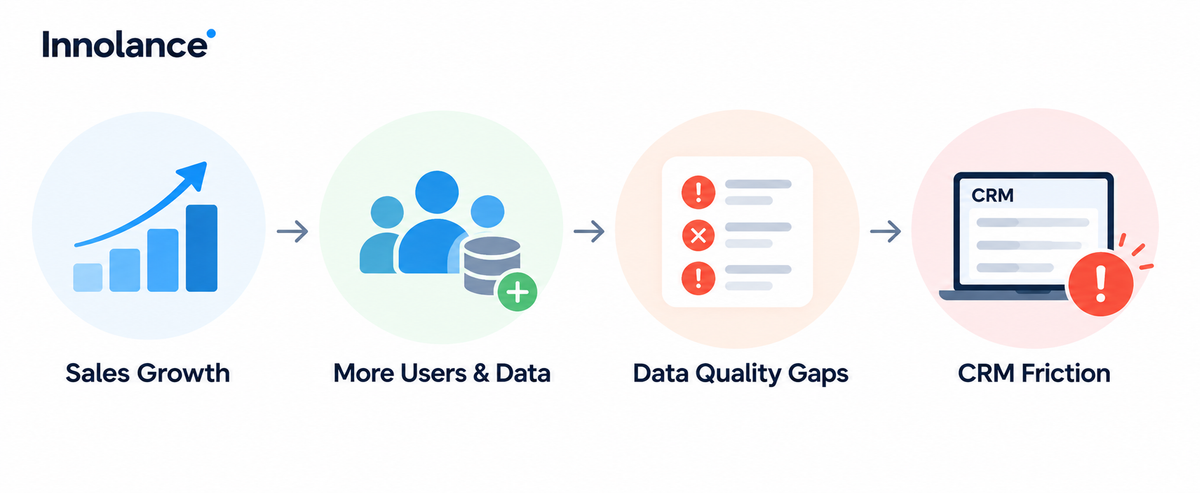 Sales growth increases CRM users and data volume, creating data quality gaps that can lead to CRM friction and unreliable information.