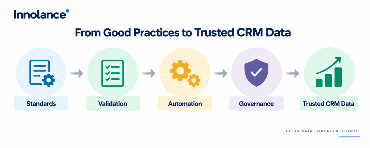 CRM data quality framework showing how standards, validation, automation, and governance work together to create trusted CRM data.