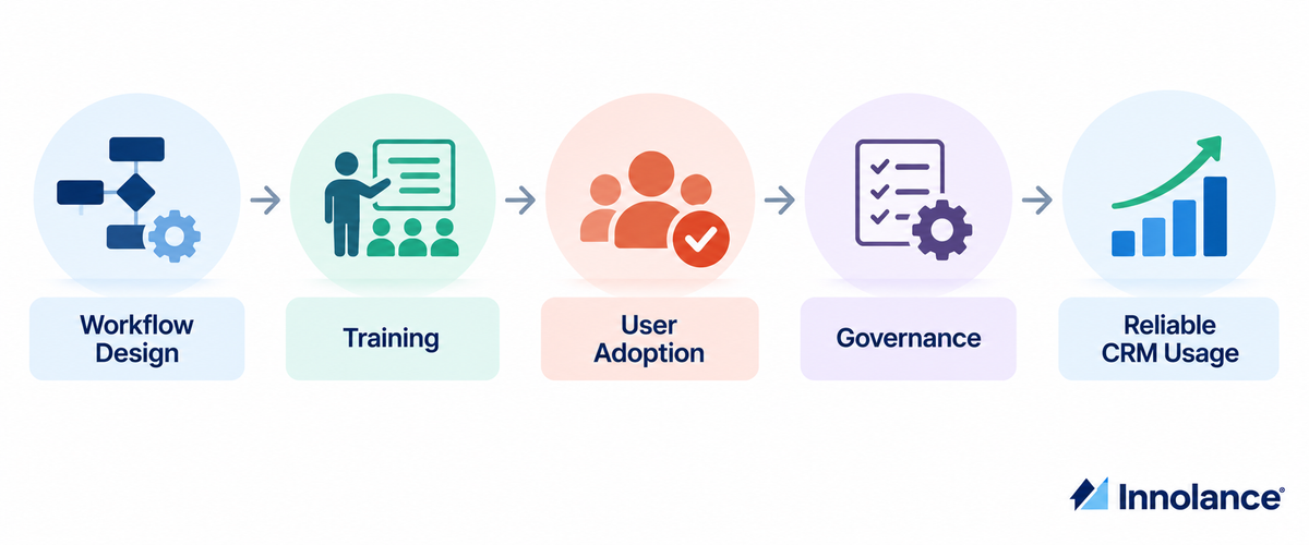 CRM adoption framework showing workflow design, training, user adoption, and governance working together to support reliable CRM usage.