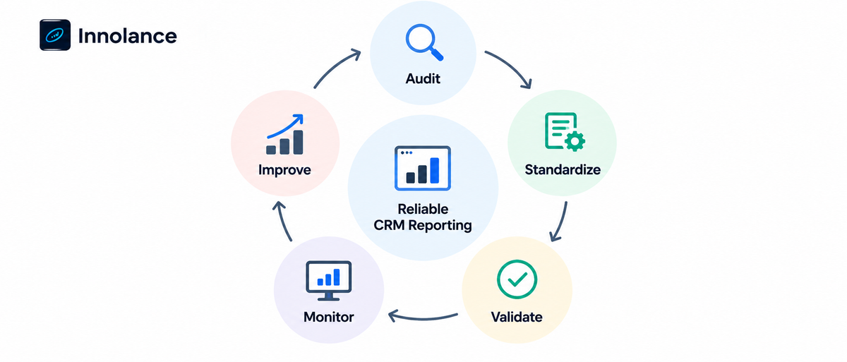 Continuous CRM reporting improvement cycle showing Audit, Standardize, Validate, Monitor, and Improve around reliable CRM reporting.