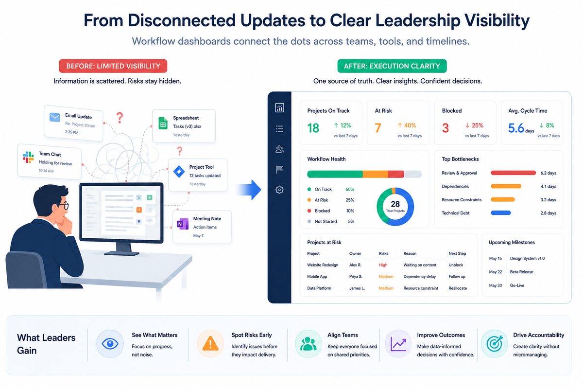 Workflow dashboard illustration showing how disconnected updates become clear execution visibility, helping leaders identify risks, understand workflow health, align teams, and make informed decisions.