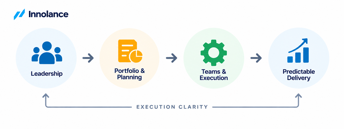 Execution Clarity connects leadership, portfolio planning, and team execution to improve alignment and support predictable software delivery.