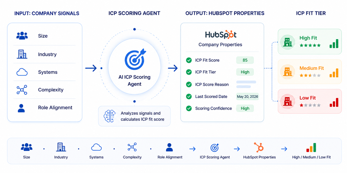 ICP Scoring Agent analyzing company size, industry, systems, complexity, and role alignment, then writing ICP fit scores to HubSpot properties and ranking accounts as high, medium, or low fit.