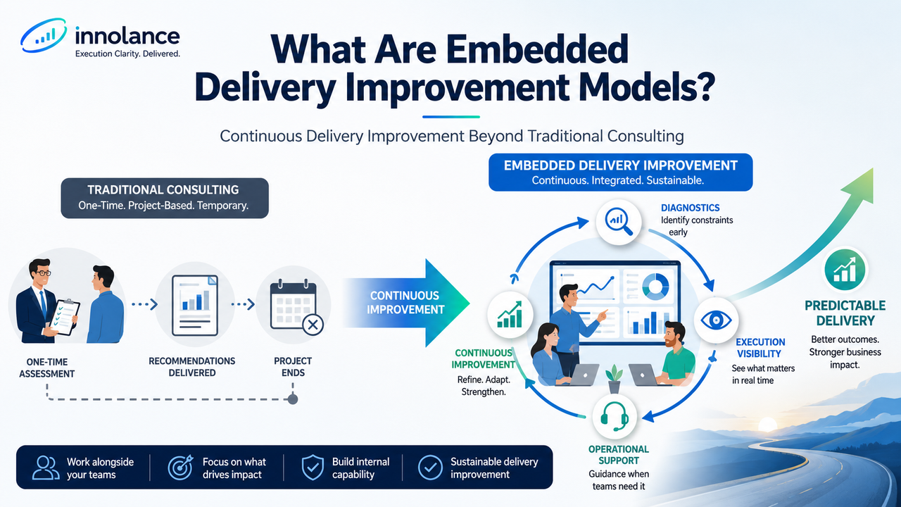 Illustration comparing traditional consulting with embedded delivery improvement models. The left side shows a one-time consulting engagement ending after recommendations are delivered, while the right side depicts a continuous improvement cycle with diagnostics, execution visibility, operational support, and team collaboration leading to predictable software delivery and sustainable business improvement.