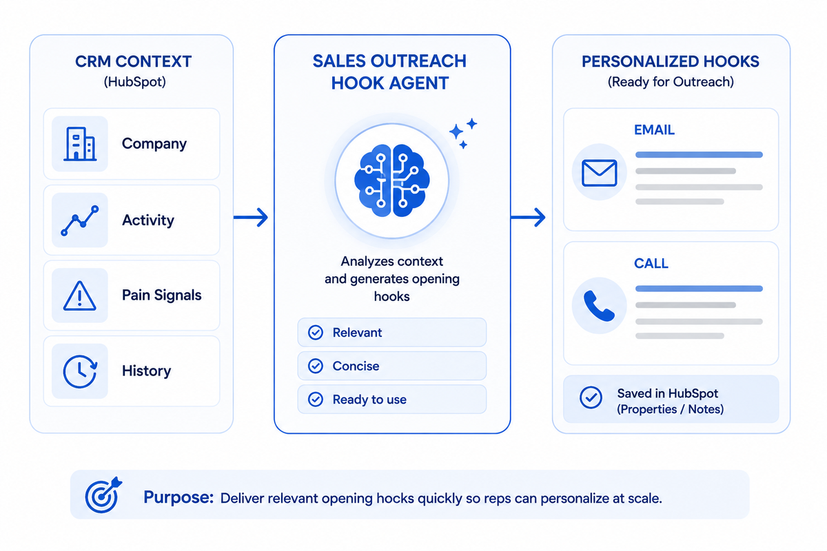 Sales Outreach Hook Agent analyzing HubSpot CRM context, including company information, activity, pain signals, and history, to generate personalized email and call opening hooks.