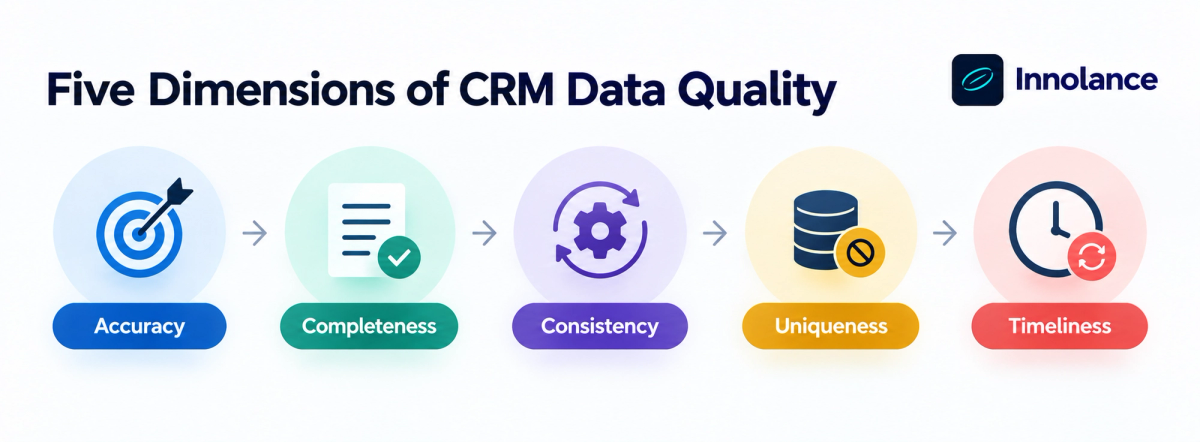 Infographic showing five dimensions of CRM data quality: Accuracy, Completeness, Consistency, Uniqueness, and Timeliness, connected in a workflow.