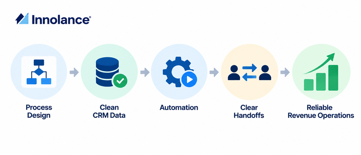 CRM workflow showing how process design, clean CRM data, automation, and clear handoffs support reliable revenue operations.